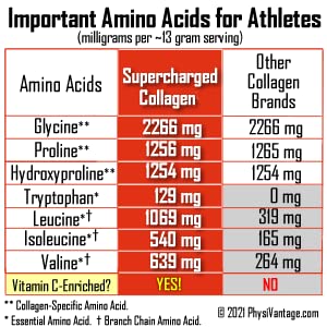 PhysiVantage Supercharged Collagen Powder with Vitamin C + BCAAs