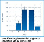 Aidan Products Stem-Kine Stem Cell Support - 60 Capsules - image 4