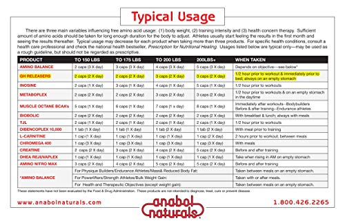 Anabol Naturals Amino GHReleasers Pre-Workout Amino Acid - 500 Capsules - image 6