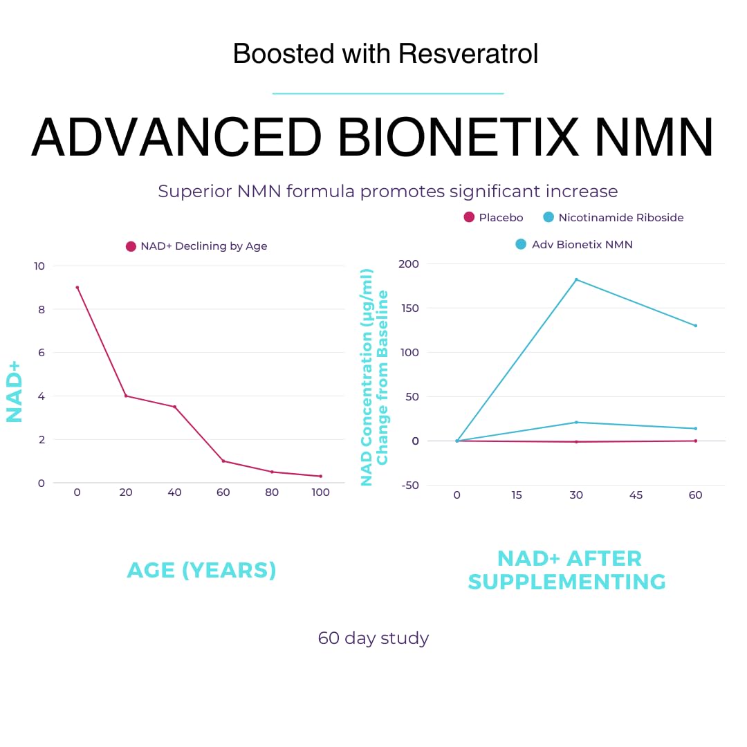 Advanced Bionetix NMN Resveratrol Betaine Capsules - 60 Count - image 4