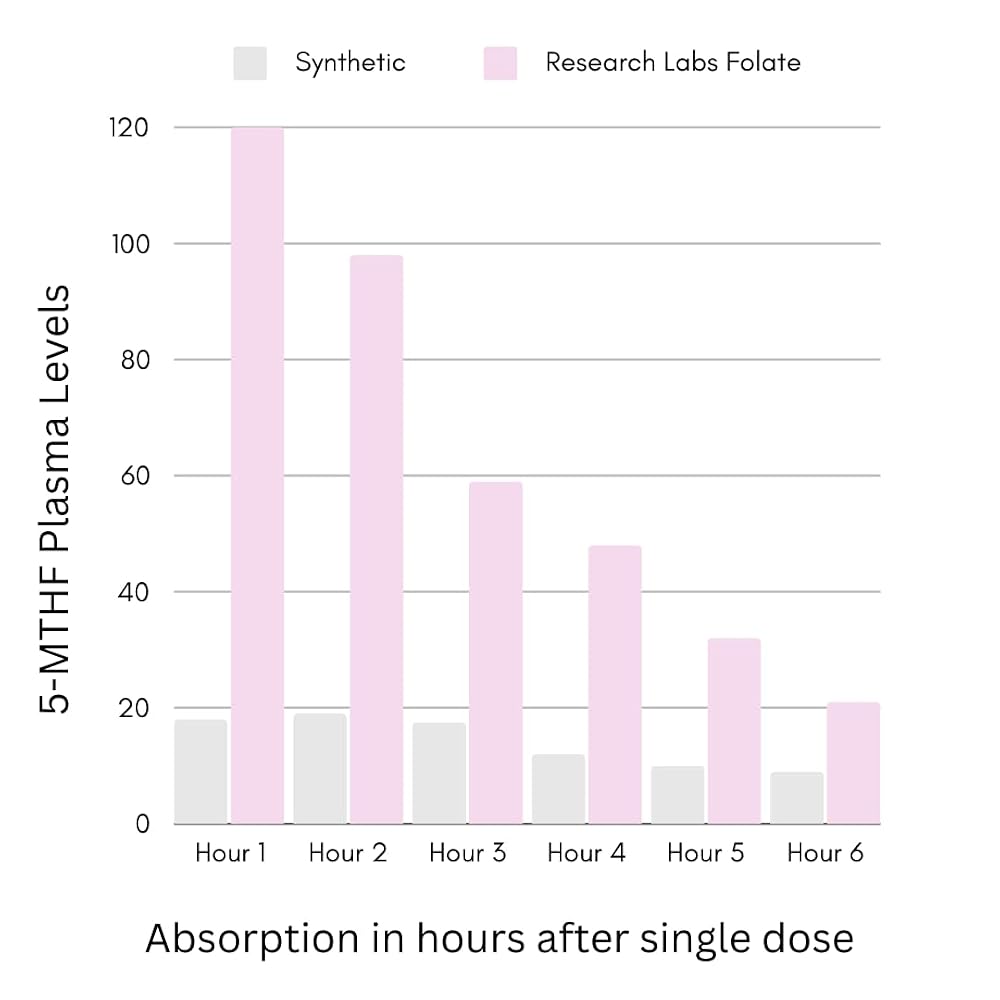 Research Labs Prenatal Supplement
