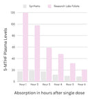 Research Labs Prenatal Supplement