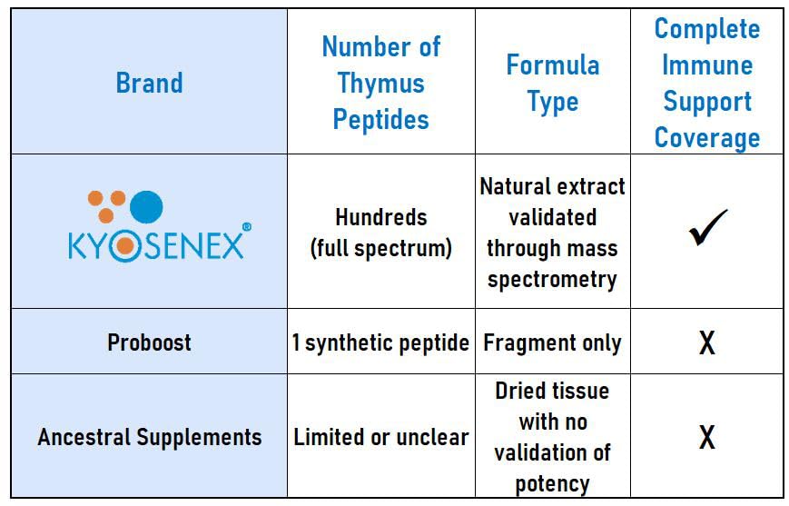 Kyosenex Natural Full Spectrum Thymus Peptide Supplement - 60 Tablets - image 5