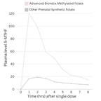 Advanced Bionetix Prenatal Multivitamin with Methylated Folate & DHA - image 7