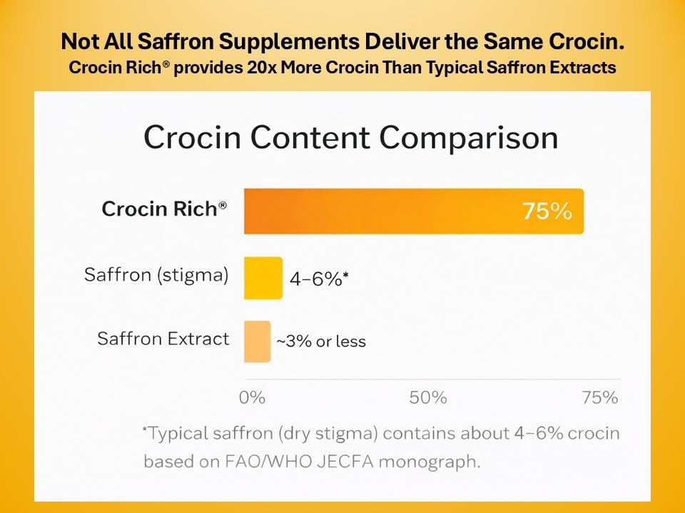 Saffron Health Sciences 75% Crocin Eye Supplement - 60 Tablets - image 3