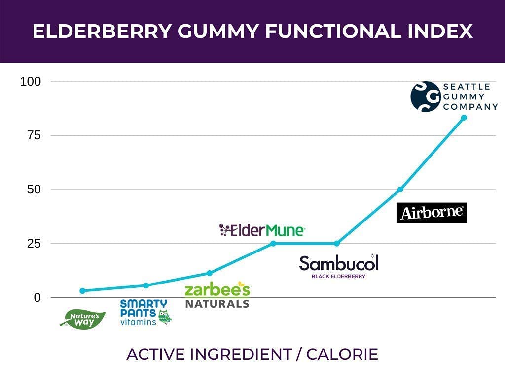 SGC Immunity Shots Elderberry Multivitamin Gummies - 48 Count - image 3