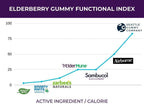 SGC Immunity Shots Elderberry Multivitamin Gummies - 48 Count - image 3