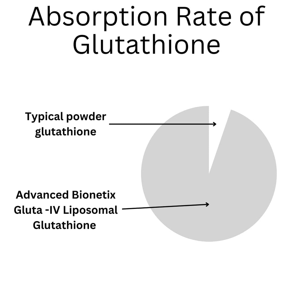 Advanced Bionetix 850mg Liposomal Glutathione - 60 Softgels - image 4