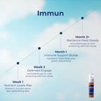 Orthomol Daily Immune Support Supplement