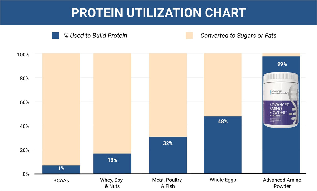 Advanced Bionutritionals Advanced Amino Powder - 30 Servings - image 7