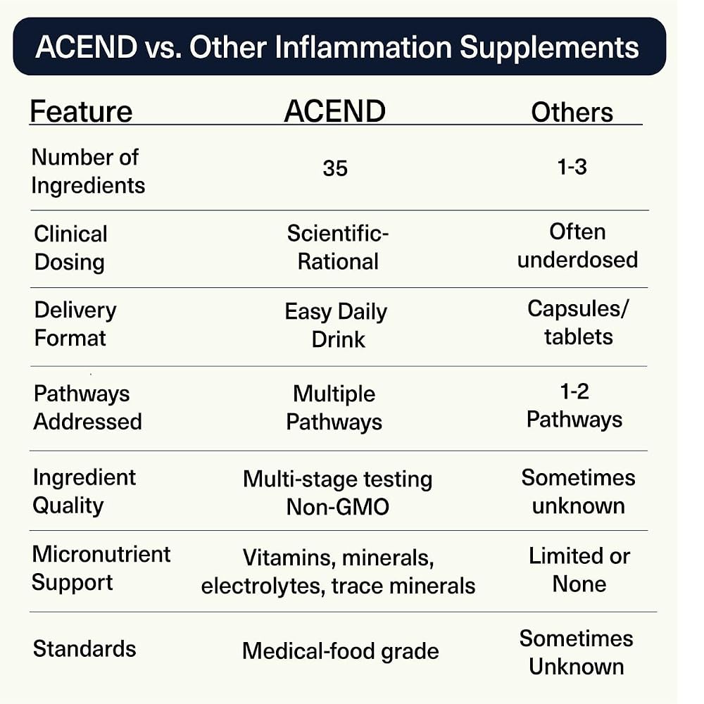 ACEND Advanced Inflammatory Support Powder Mix - 35 Ingredients - image 6