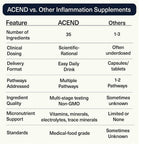 ACEND Advanced Inflammatory Support Powder Mix - 35 Ingredients - image 6