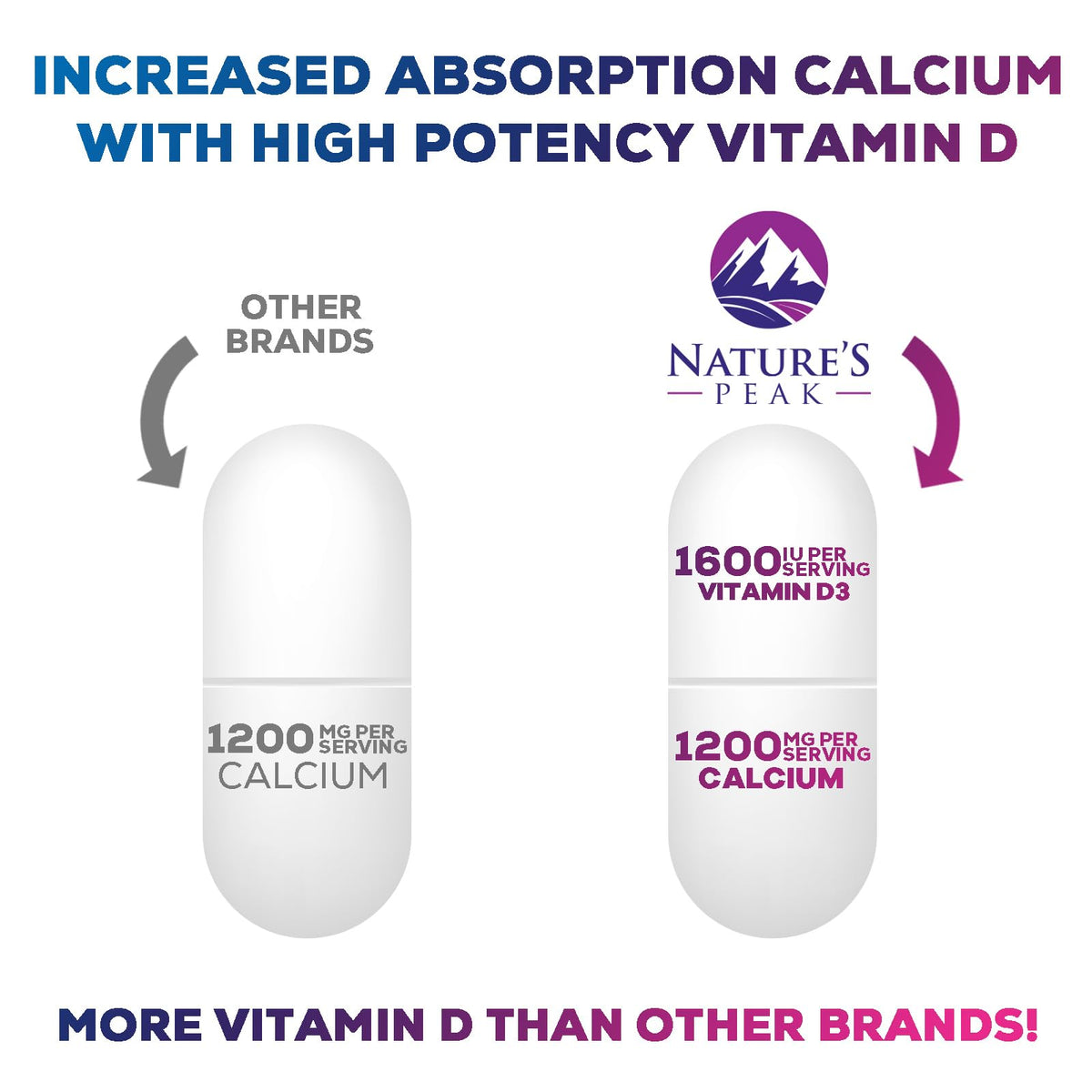 Nature's Peak Calcium 1200 mg with Vitamin D3 - Bone Health Supplement