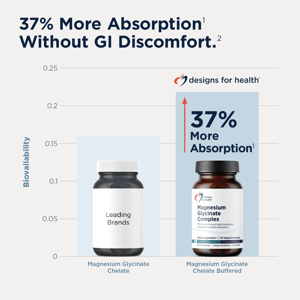 Designs for Health Magnesium Glycinate Complex - 60 Capsules - image 4