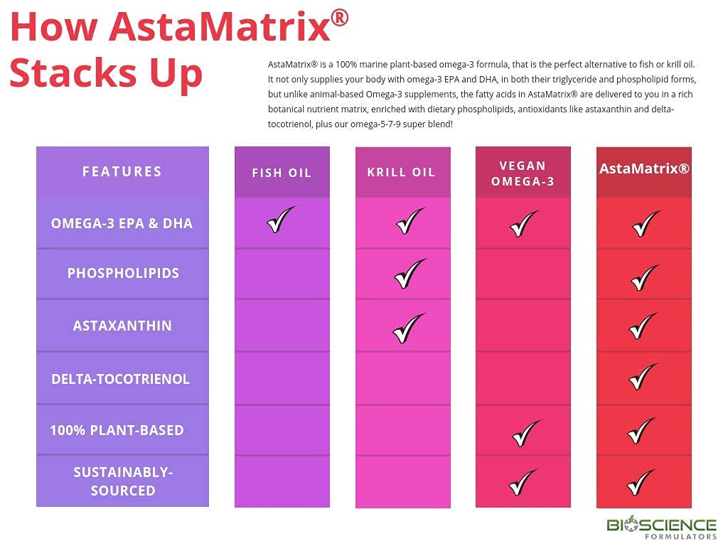 AstaMatrix Algae Derived Omega-3 EPA & DHA - 60 Softgels - image 3