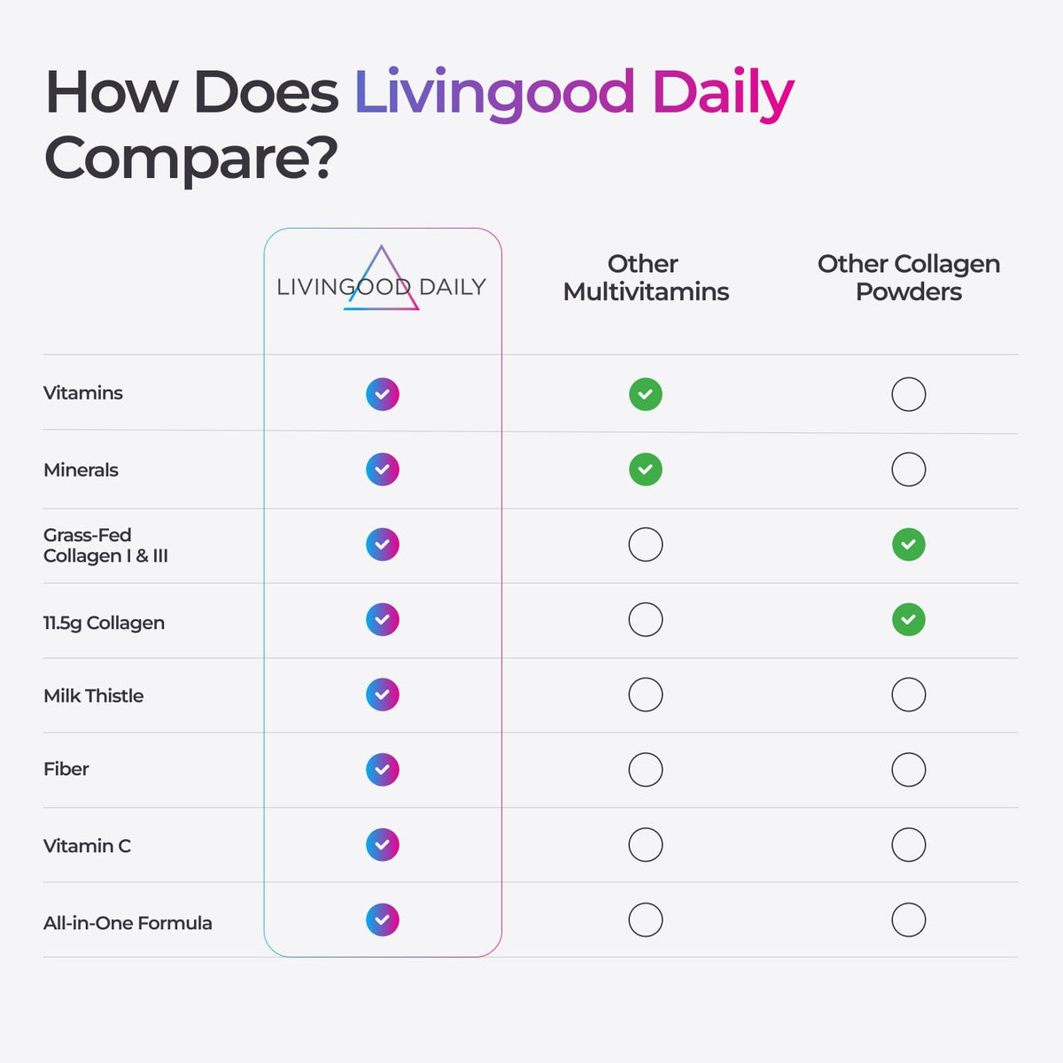 Livingood Daily Collagen + Multi