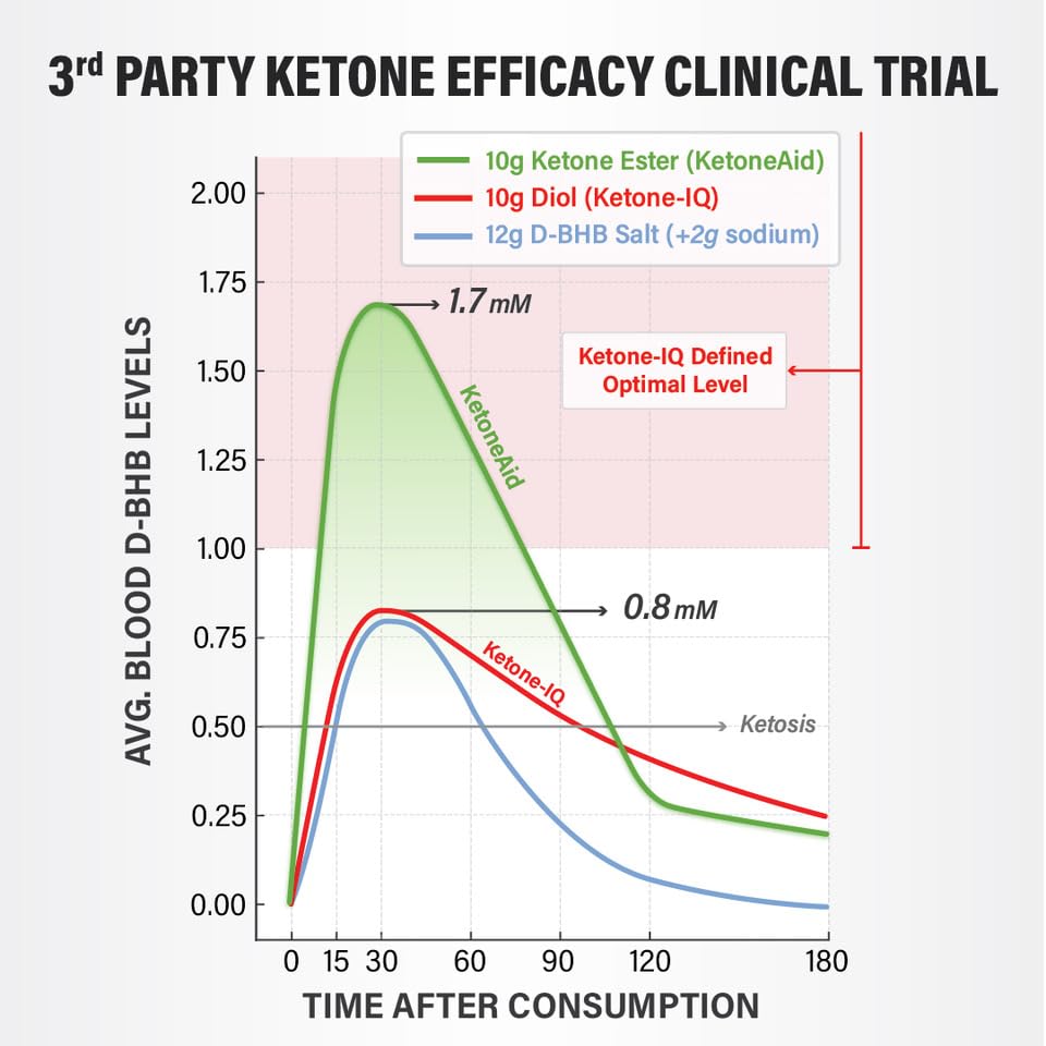 KetoneAid Ke4 Ketone Ester Concentrate