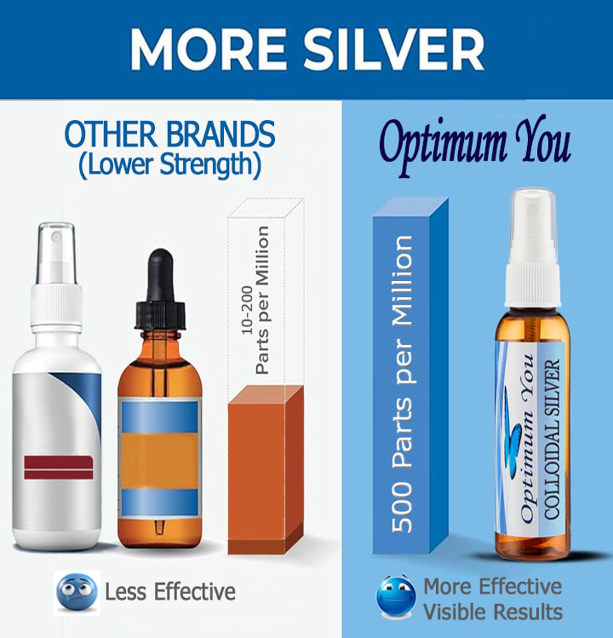 Optimum You Colloidal Silver 500 ppm - 32 oz with Spray Bottle - image 3