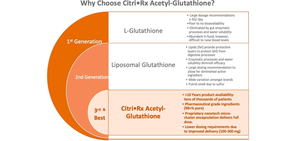 CitriSafe Acetyl Glutathione 100mg Lozenges - 120 Count - image 4