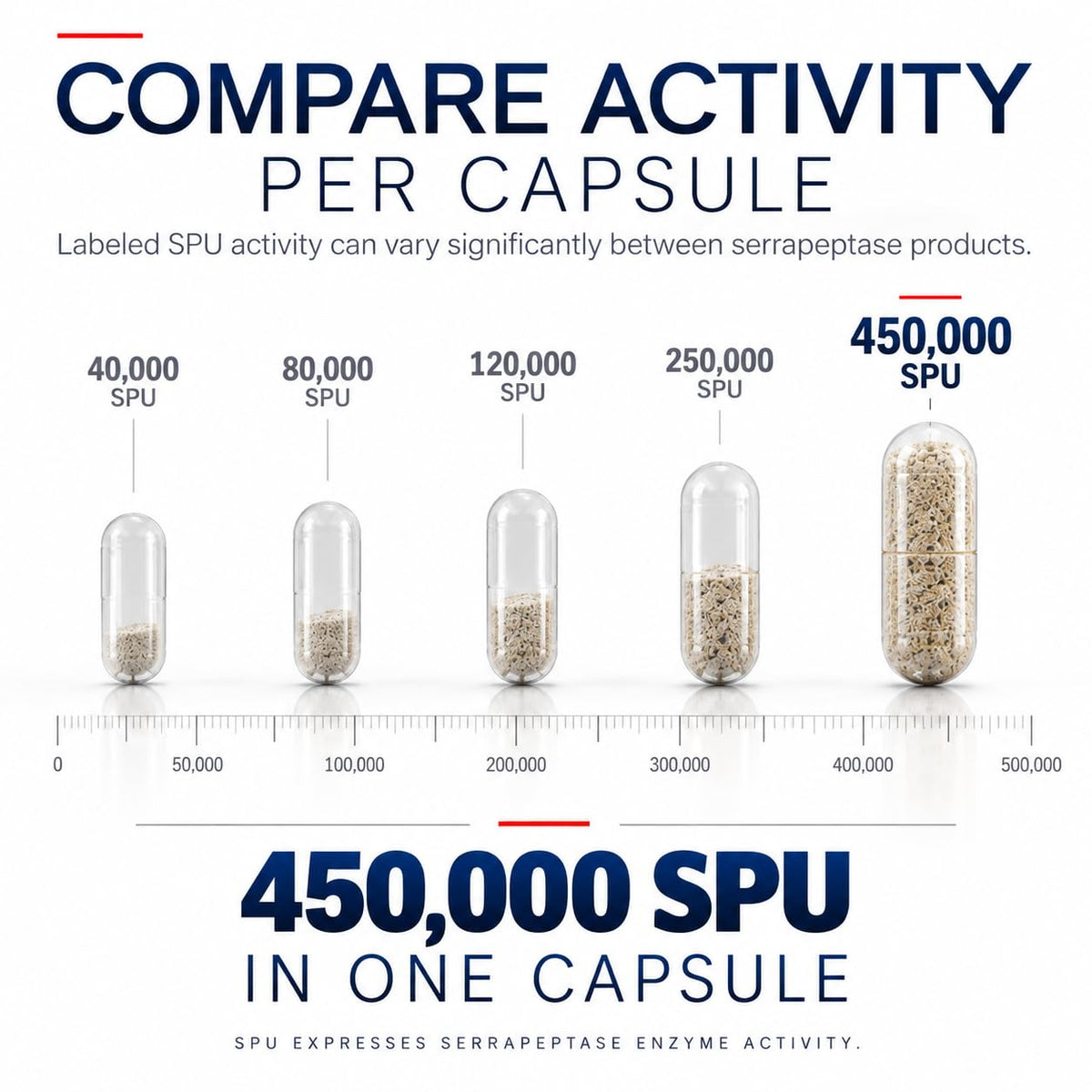 iEnzymes iSerra Advanced Series MAX Serrapeptase 450,000 SPU - 90 Capsules - image 3