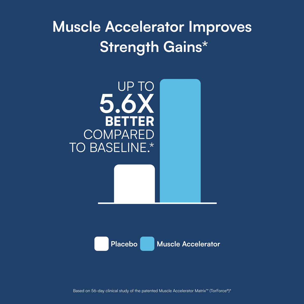 Purity Products Muscle Accelerator 650 mg Patented & Clinically