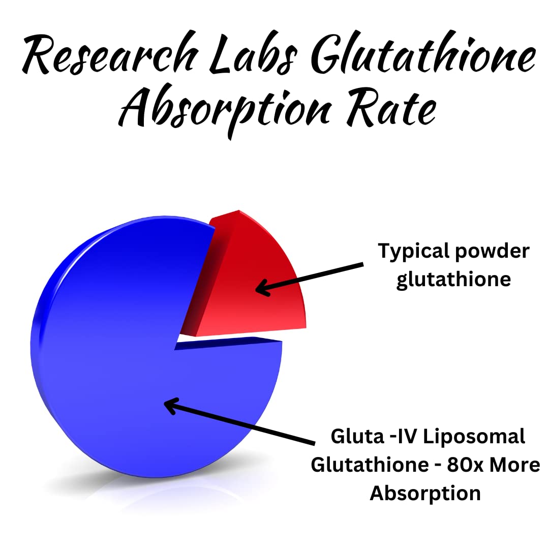 Research Labs Liposomal Glutathione Supplement - 120 Softgels - image 5