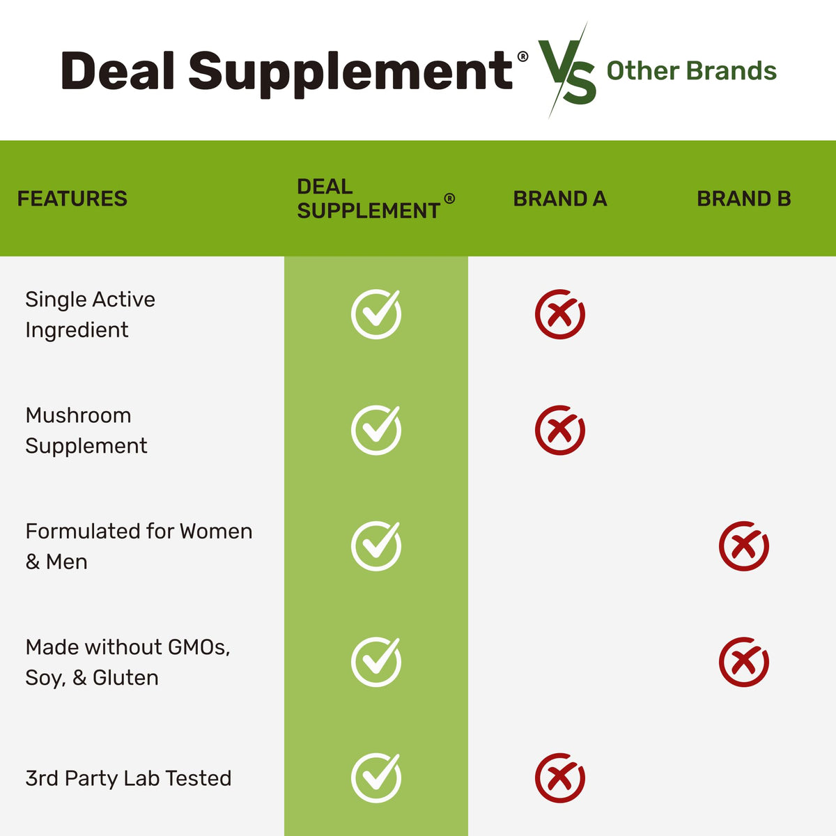 DEAL SUPPLEMENT Lions Mane Mushroom 750mg - 240 Capsules - image 5