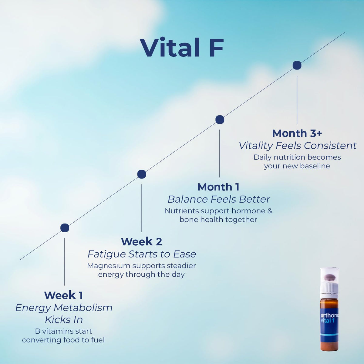 Orthomol Vital F Vial