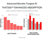 Advanced Bionetix Liposomal Tongkat Ali Extract - 90 Capsules - image 5
