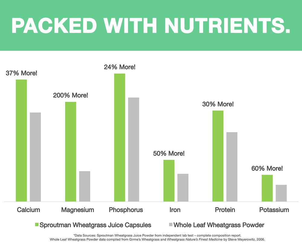 Sproutman Organic Wheatgrass Juice Powder - 150 Vegetarian Capsules - image 4