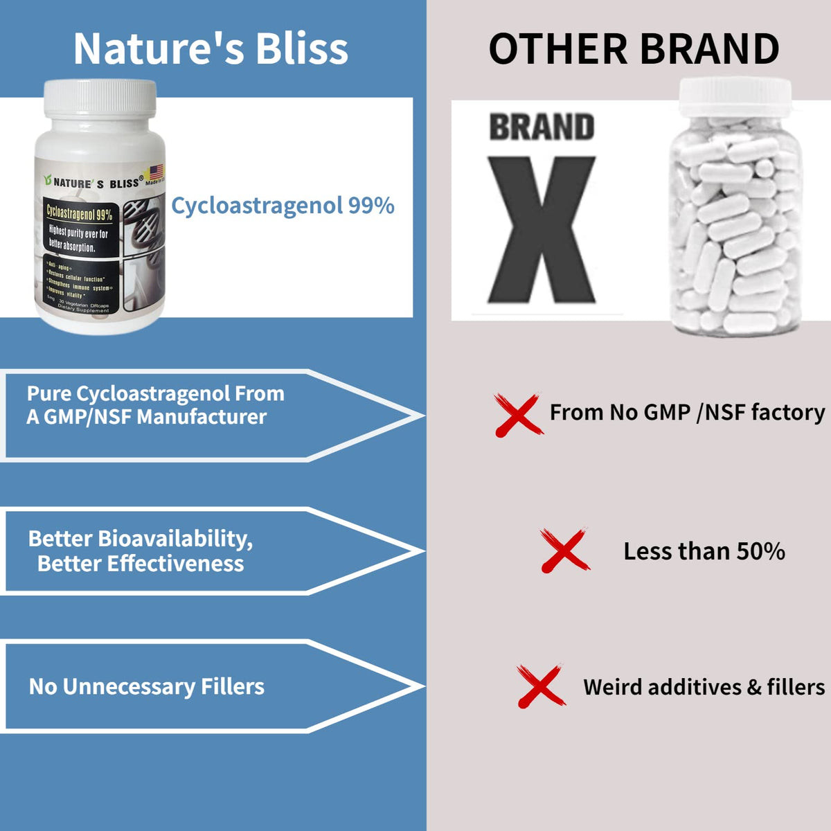 Nature'sbliss DRcaps Cycloastragenol 99%+, Made in USA, 10mg