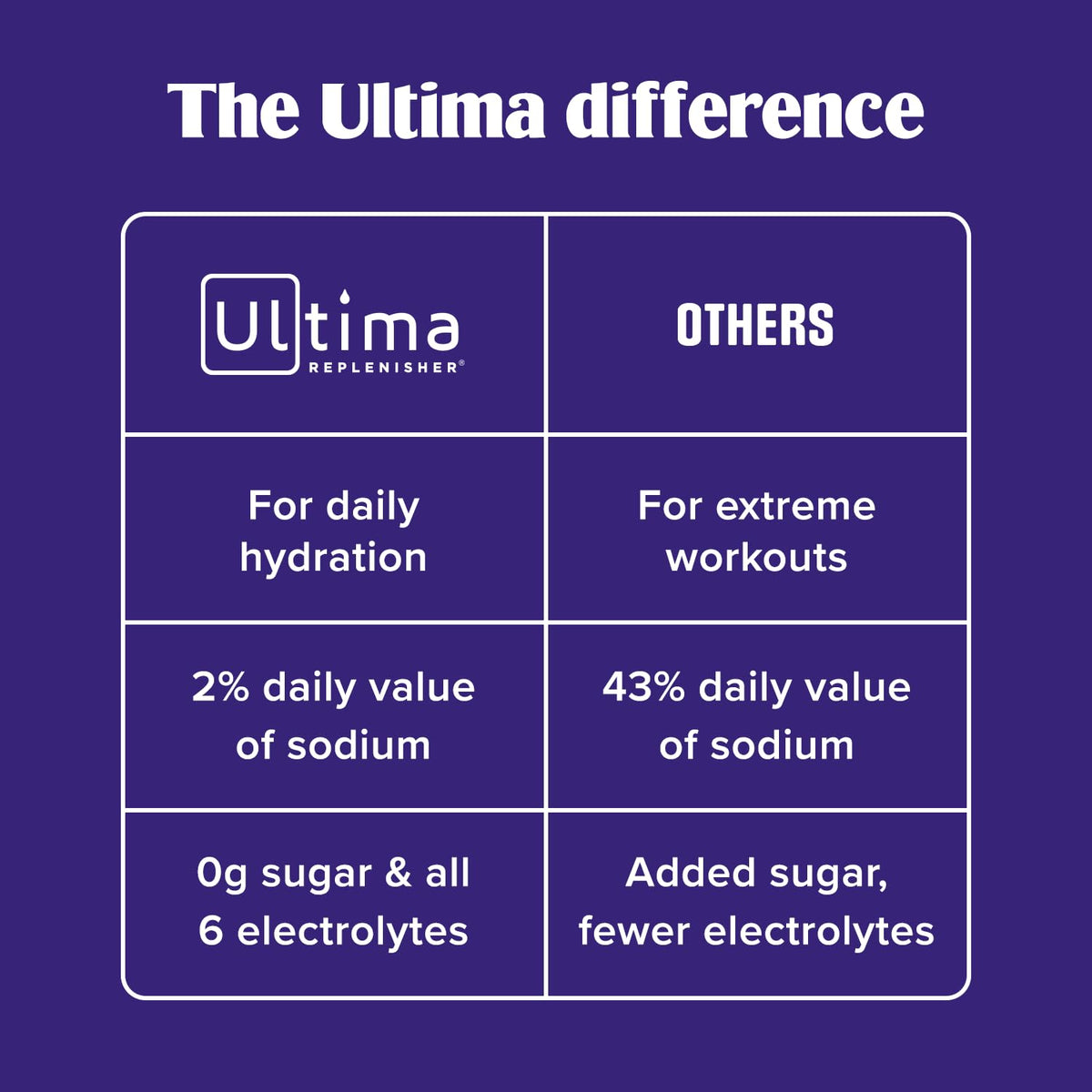 Ultima Replenisher Gut Health Electrolyte Powder - 14 Stickpacks - image 7
