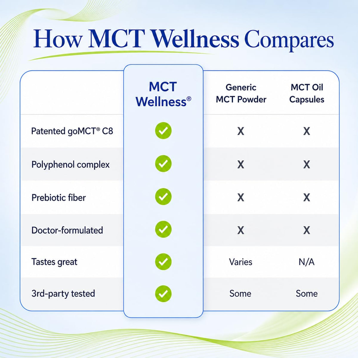 Gundry MD MCT Wellness Powder, Sugar Free