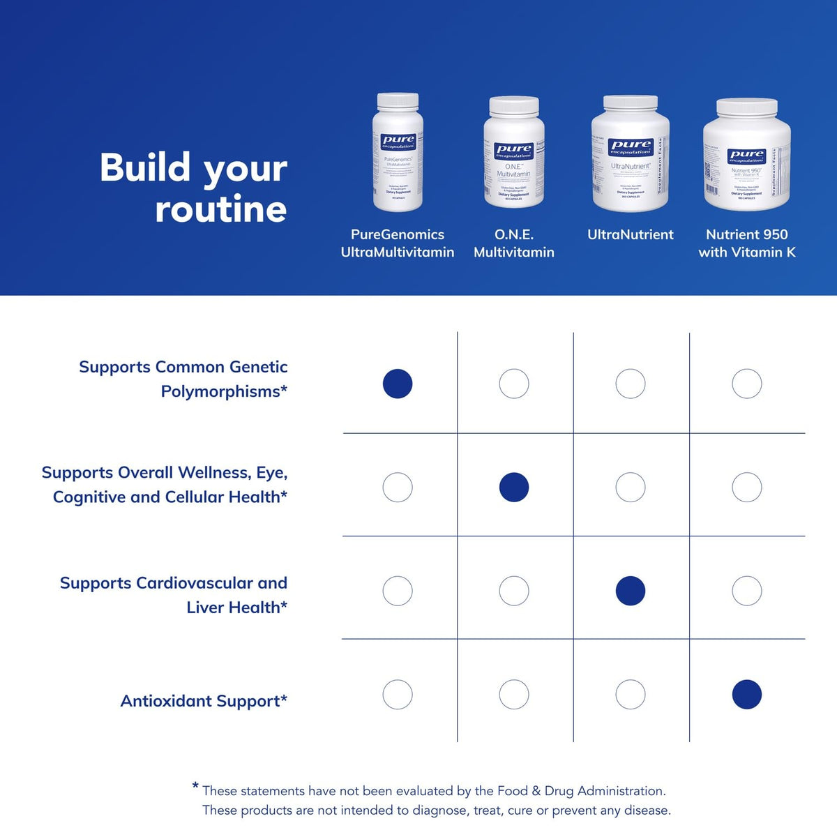 Pure Encapsulations PureGenomics UltraMultivitamin - 90 Capsules - image 6