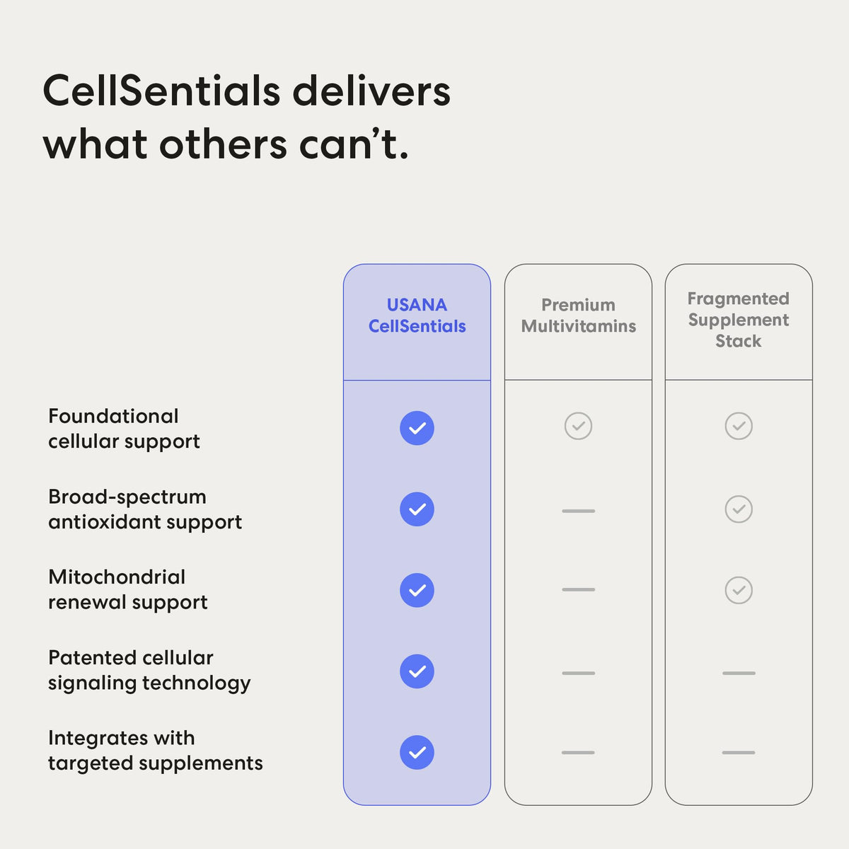 USANA CellSentials Core Minerals with InCelligence - 112 Tablets - image 7