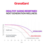 GranaGard Nano Pomegranate Brain Supplement - 60 Softgels - image 3