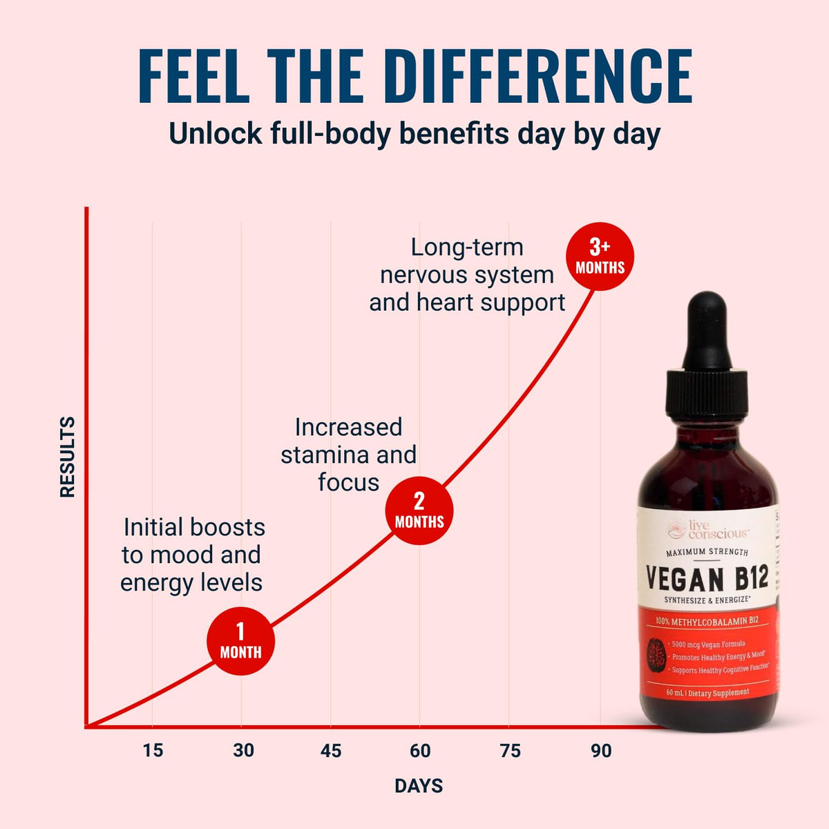 Live Conscious Vegan B12 Sublingual Liquid Drops 5000mcg - 60 Servings - image 4