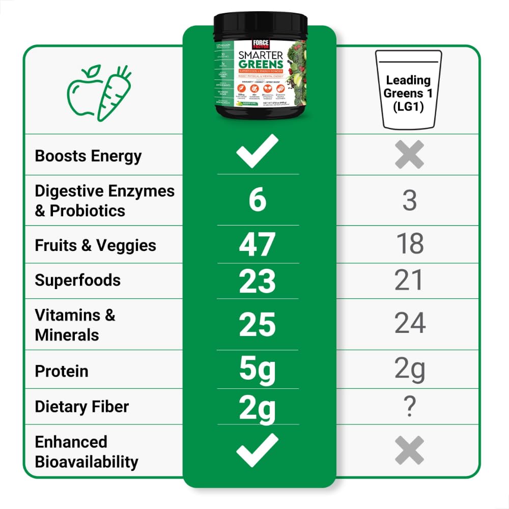 Force Factor Greens Superfoods + Energy Powder