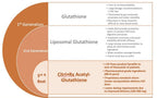 CitriSafe Acetyl Glutathione 300mg Antioxidant - 60 Capsules - image 4