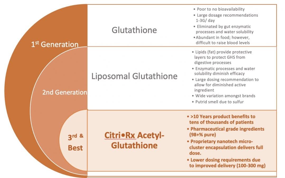 CitriSafe Acetyl Glutathione 300mg Antioxidant - 60 Capsules - image 4