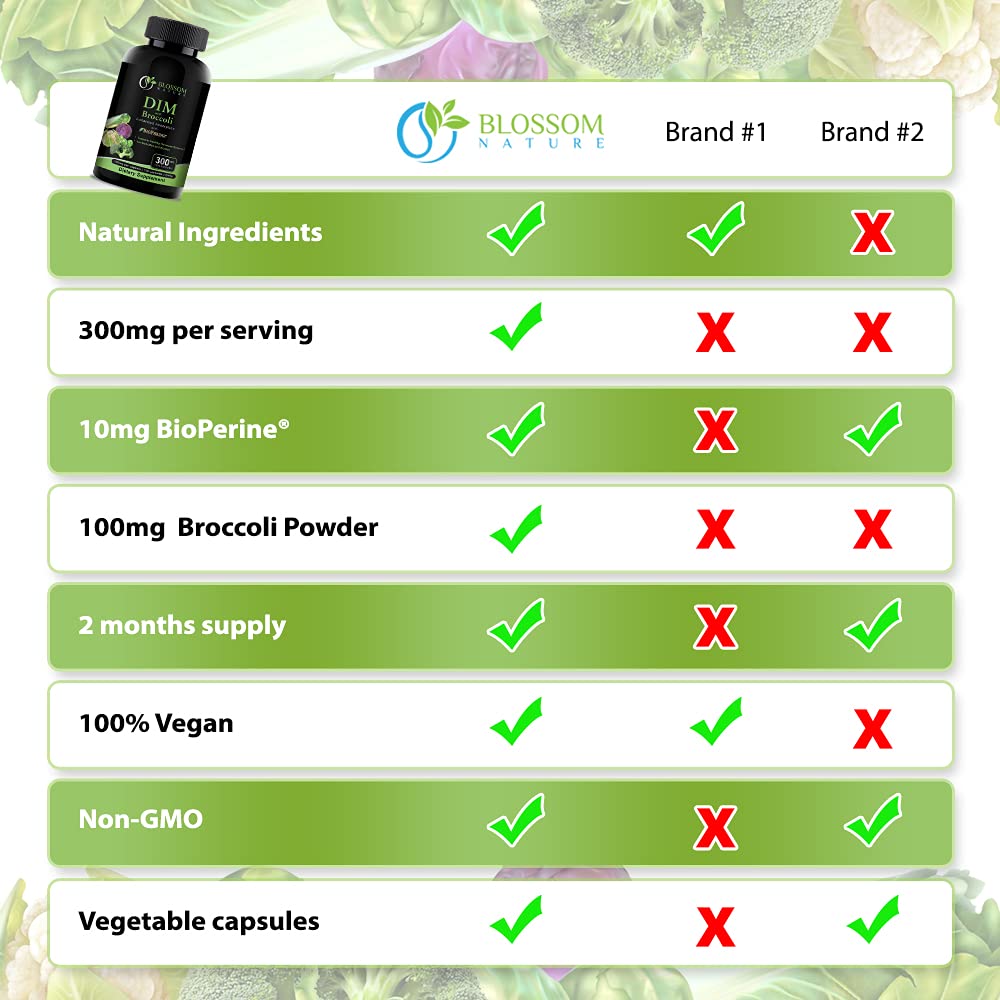 Blossom Nature DIM Supplement 300mg Hormone Balance - 120 Capsules - image 8