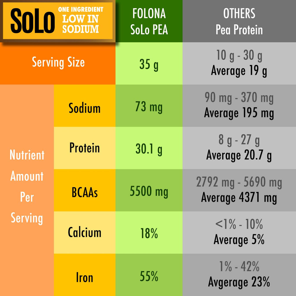 FOLONA SOLO Organic Pea Protein Isolate Powder - 2.7 lbs - image 7