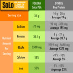 FOLONA SOLO Organic Pea Protein Isolate Powder - 2.7 lbs - image 7