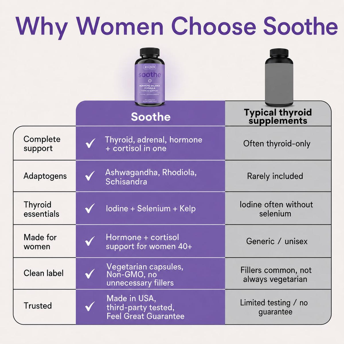 WellPath Soothe Hormone Balance for Women & Thyroid Support - 60 Capsules - image 6