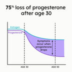 Proov Luteal Love Progesterone Supplement for Women - 30 Capsules - image 3