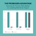 Probiogen Women's Daily Probiotic with Smart Spore Technology - 60 Capsules - image 2