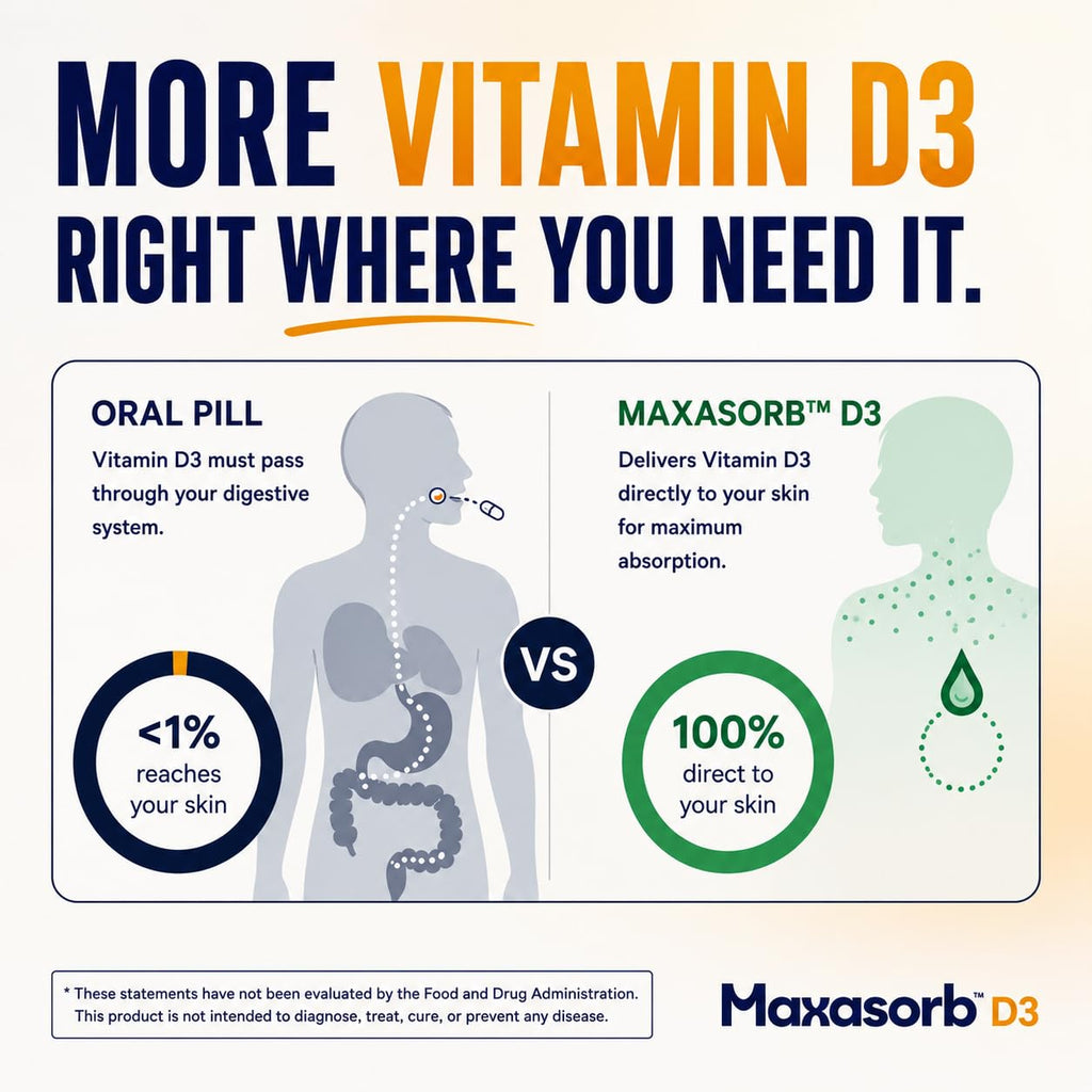 Vita Sciences Maxasorb Vitamin D3 Cream 1,000 IU - 1.7 Fl Oz - image 6