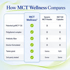 Gundry MD MCT Wellness Powder, Sugar Free