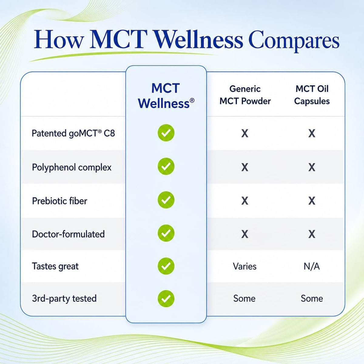 Gundry MD MCT Wellness Powder, Sugar Free