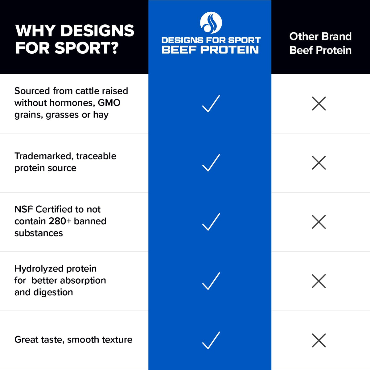 Designs for Sport Beef Protein Powder